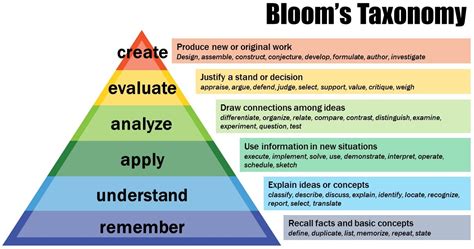 Teach And Learn Taksonomi Bloom