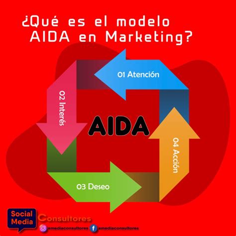 ¿qué Es El Modelo Aida En Marketing