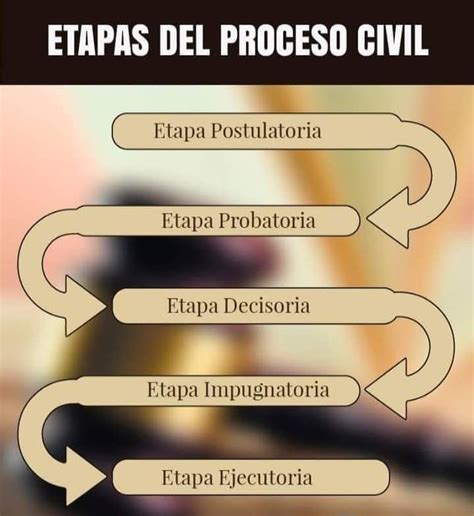Etapas Del Proceso Civil Artofit