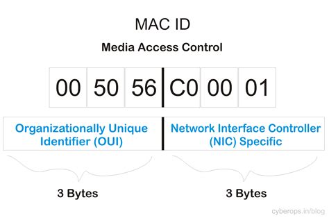 What Is Mac Address Explanation Cyberops