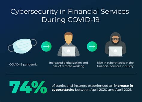 The Need For Cybersecurity In Financial Services And Insurance