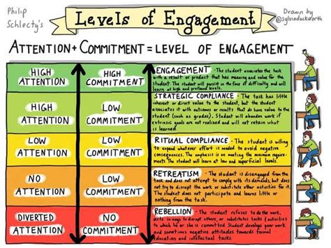 Student Engagement Has Always Been A Critical Goal For How We Set Up
