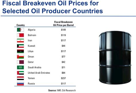 النفط الخام غرب تكساس wti oil يتداول من خلال اتجاه هابط فرعي بينما الاتجاه الرئيسي لايزال صاعد كما هو على الإطار الزمني ساعة بدون تغيير. ‫ديوانية أرقام : ماهو سعر برميل النفط اللازم لميزانيات هذه ...