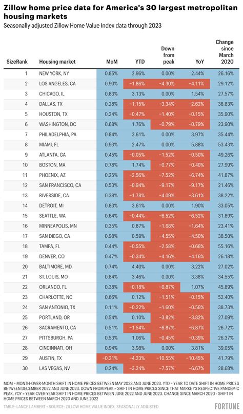 Lance Lambert on Twitter: "#NEW Zillow home price data for America's 30