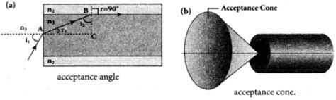Derive the equation for acceptance angle and numerical aperture, of