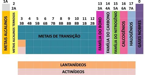 Com Relação à Classificação Periódica Moderna Dos Elementos Identifique