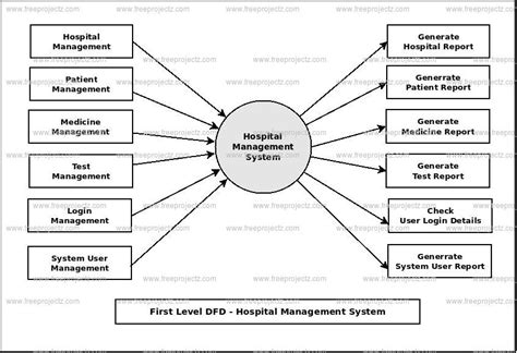 Dfd Level 1 For Hospital Management System