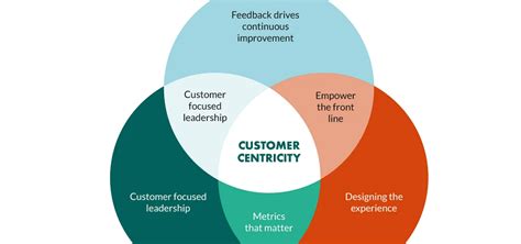 6 Strategies For Improving Your Customer Focused Approach Examples 2022