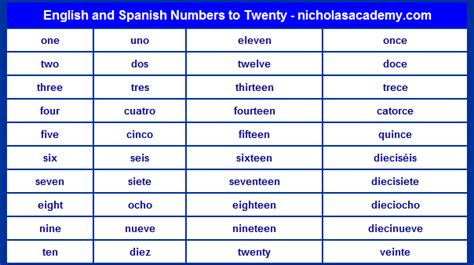 Spanish Numbers To Twenty Chart Printable English And Spanish To 20