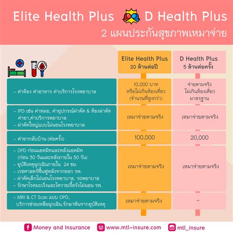 รายการ 91+ ภาพ ประกัน สุขภาพ แบบ เหมา จ่าย คมชัด