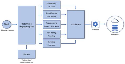 The Rs Strategies For Cloud Migration OpenText Blogs