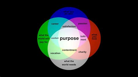 Find Your Purpose With This Animated Venn Diagram Youtube