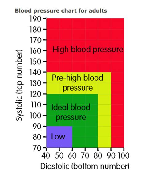 High Blood Pressure Symptoms This Chart Will Determine If You Have