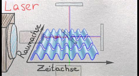 Fp13 Laser Interferometer Grundlagen Der Theorie Youtube