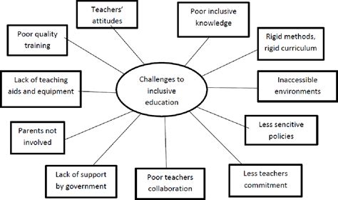 11 Challenges In Education Industry With Solutions