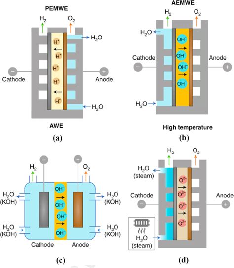 Configurations For Water Electrolysis A Proton Exchange Membrane