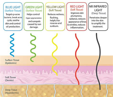 Led Light Therapy In Melbourne Bay Medical Aesthetics