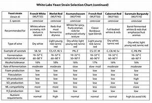 Choosing Wine Yeast Strains