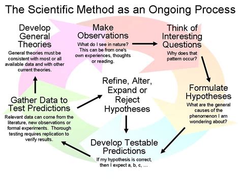 21 Psychologists Use The Scientific Method To Guide Their Research