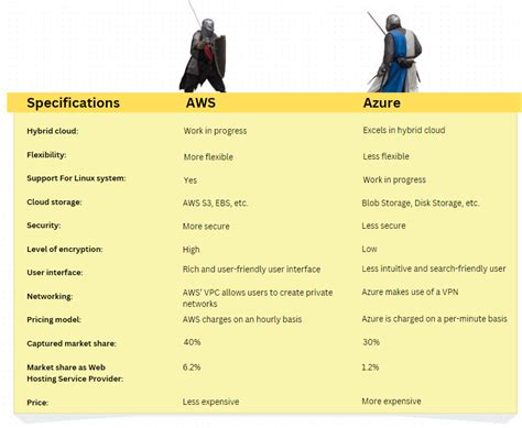 Azure Vs Aws Which Certification To Choose For Your Career In 2023 Blog