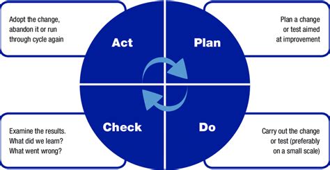 2 The Plan Do Check Act Pdca Cycle Download Scientific Diagram