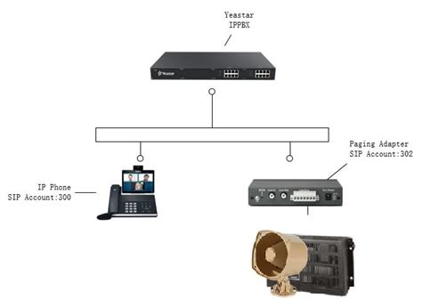 The Integration Of Yeastar S Series Voip Pbx And Cyberdata Sip