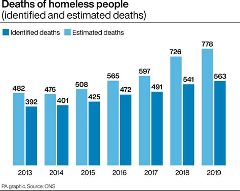Homeless Deaths Rise For Fifth Year In A Row New Data Shows
