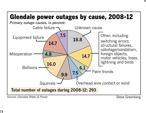 Report Top Known Causes Of Power Outages In Glendale Include Balloons