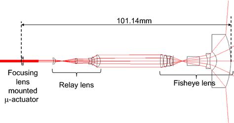 Optical System Design Of A Lidar Sensor With A Relay Lens Download