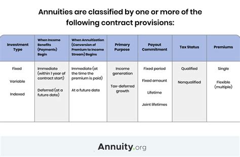 How To Compare Different Types Of Annuities Annuity Comparison