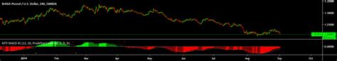 Mtf Macd 4c — Indicator By Wave Trader — Tradingview