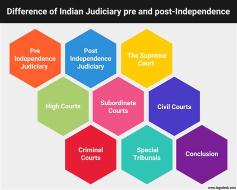 Difference Of Indian Judiciary Pre And Post Independence Legodesk
