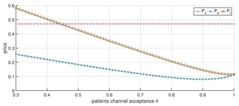 Ijerph Free Full Text Price Decision Making In Dual Channel