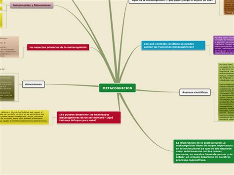 Metacognicion Mind Map