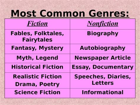 Literary Genres Online Presentation