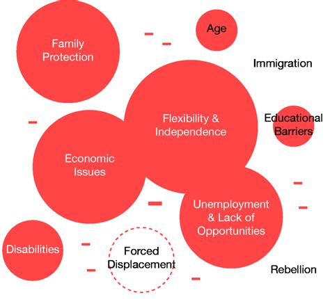 Main Reasons Or Triggers To Enter The Informal Economy In The Public