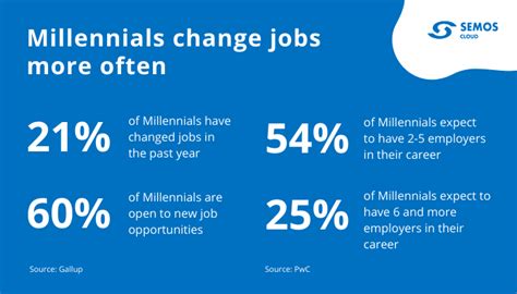 Exploring Workplace Contrasts Millennials Vs Generation Z
