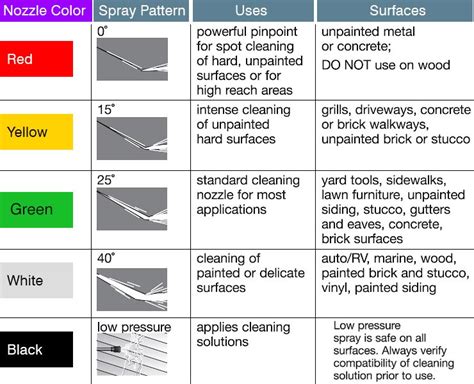 No, water temperature is not related to color loss. Which Pressure Washer Nozzle Should You Use? - DR's ...