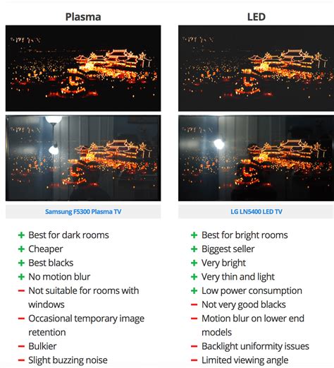 Picture Quality Comparison Between Television Types Like Lcd Led E T C
