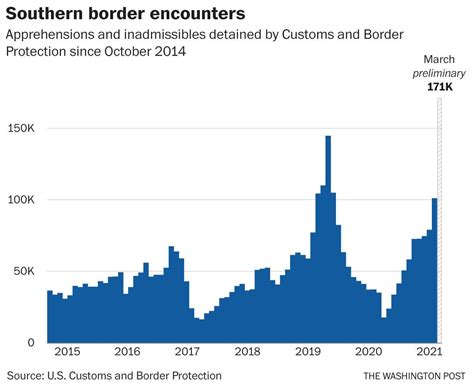 Border Crossings In March Jumped To Highest Level In 15 Years Data