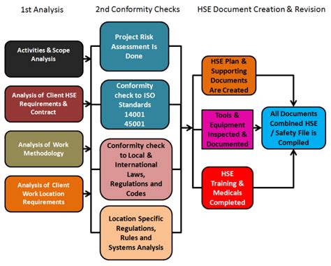 Hse1stop Hse Safety File Compilation Consulting You On All Your