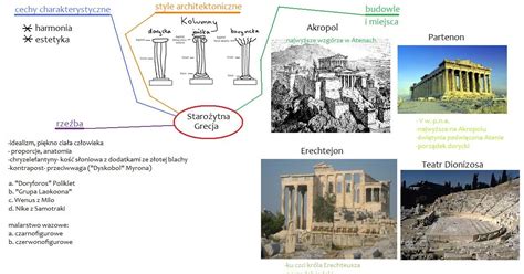 Historia Sztuki Dla Todziob W Mapa Staro Ytna Grecja