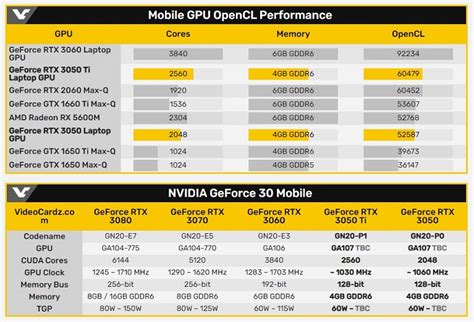 Стали известны характеристики мобильного Geforce Rtx3050ti Amd News