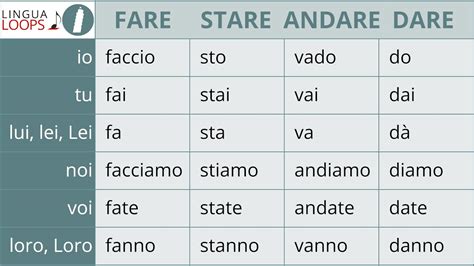 Italian Conjugation Song Fare Stare Andare Dare Lingua Loops YouTube