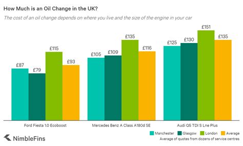 Average Cost Of An Oil Change Uk 2021 Nimblefins