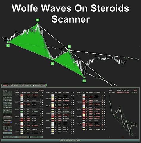 Wolfe Waves On Steroids Scanner Forex Mt4 Indicator The Best