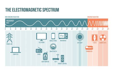 What Is The Electromagnetic Spectrum And Why Should You Care