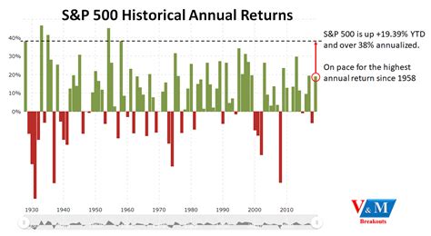 Sandp 500 On Pace For Highest Returns In 60 Years With Rising Fears