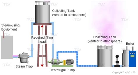 Returning Condensate And When To Use Condensate Pumps Tlv A Steam
