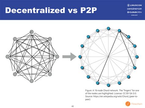 This article explains peer to peer file sharing over wired networks and internet. Chord Peer To Peer - Chord Walls